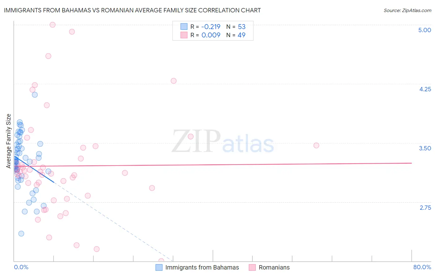 Immigrants from Bahamas vs Romanian Average Family Size