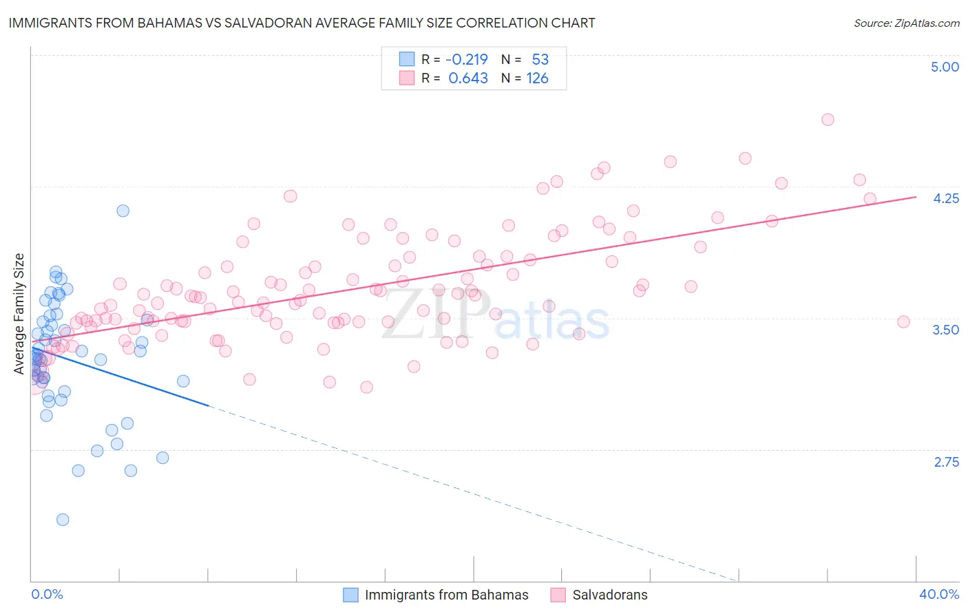 Immigrants from Bahamas vs Salvadoran Average Family Size