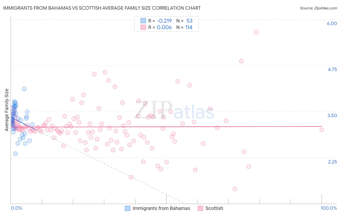 Immigrants from Bahamas vs Scottish Average Family Size