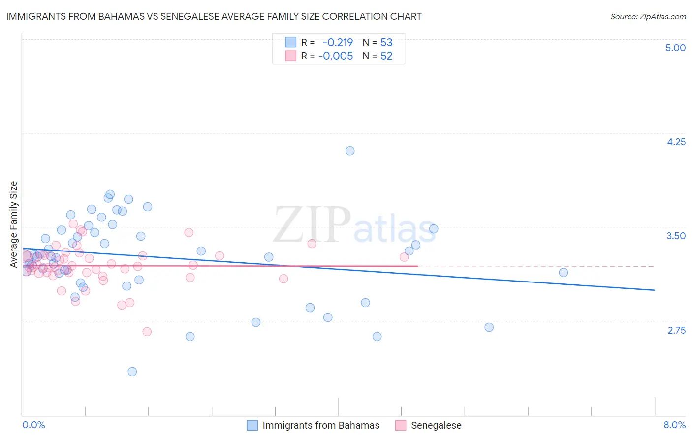 Immigrants from Bahamas vs Senegalese Average Family Size