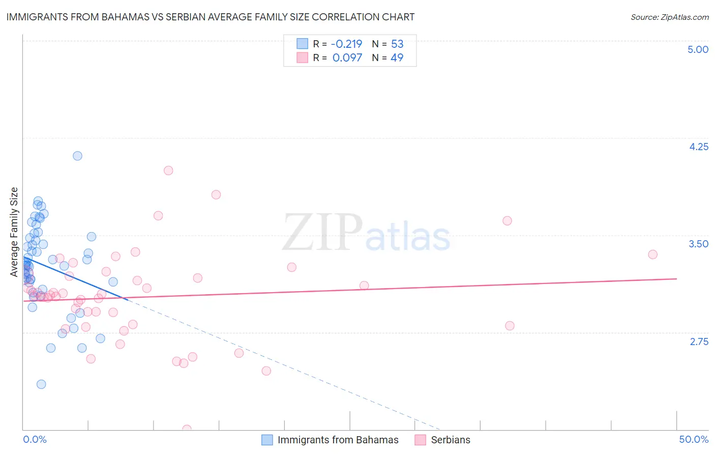 Immigrants from Bahamas vs Serbian Average Family Size