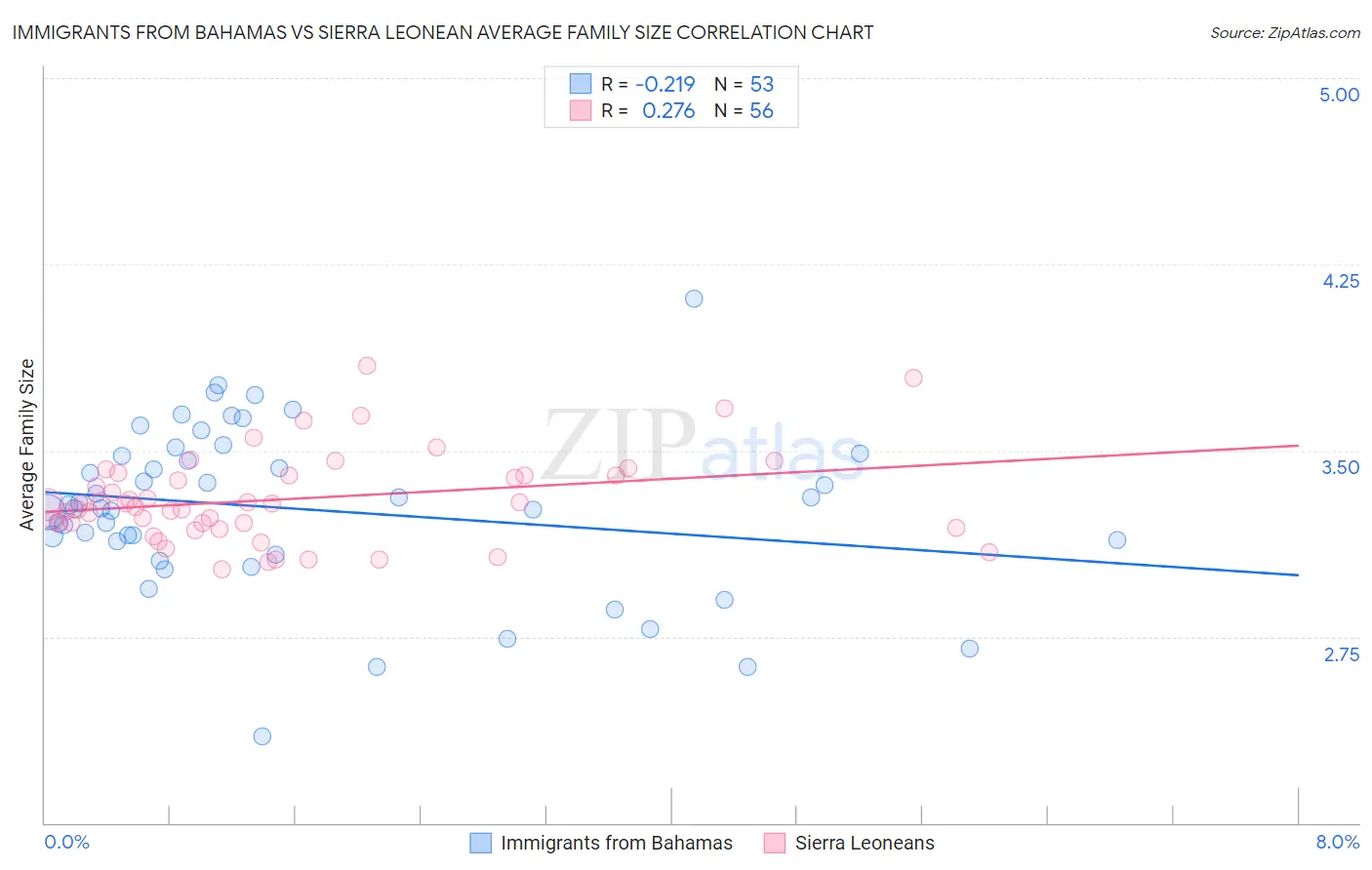 Immigrants from Bahamas vs Sierra Leonean Average Family Size