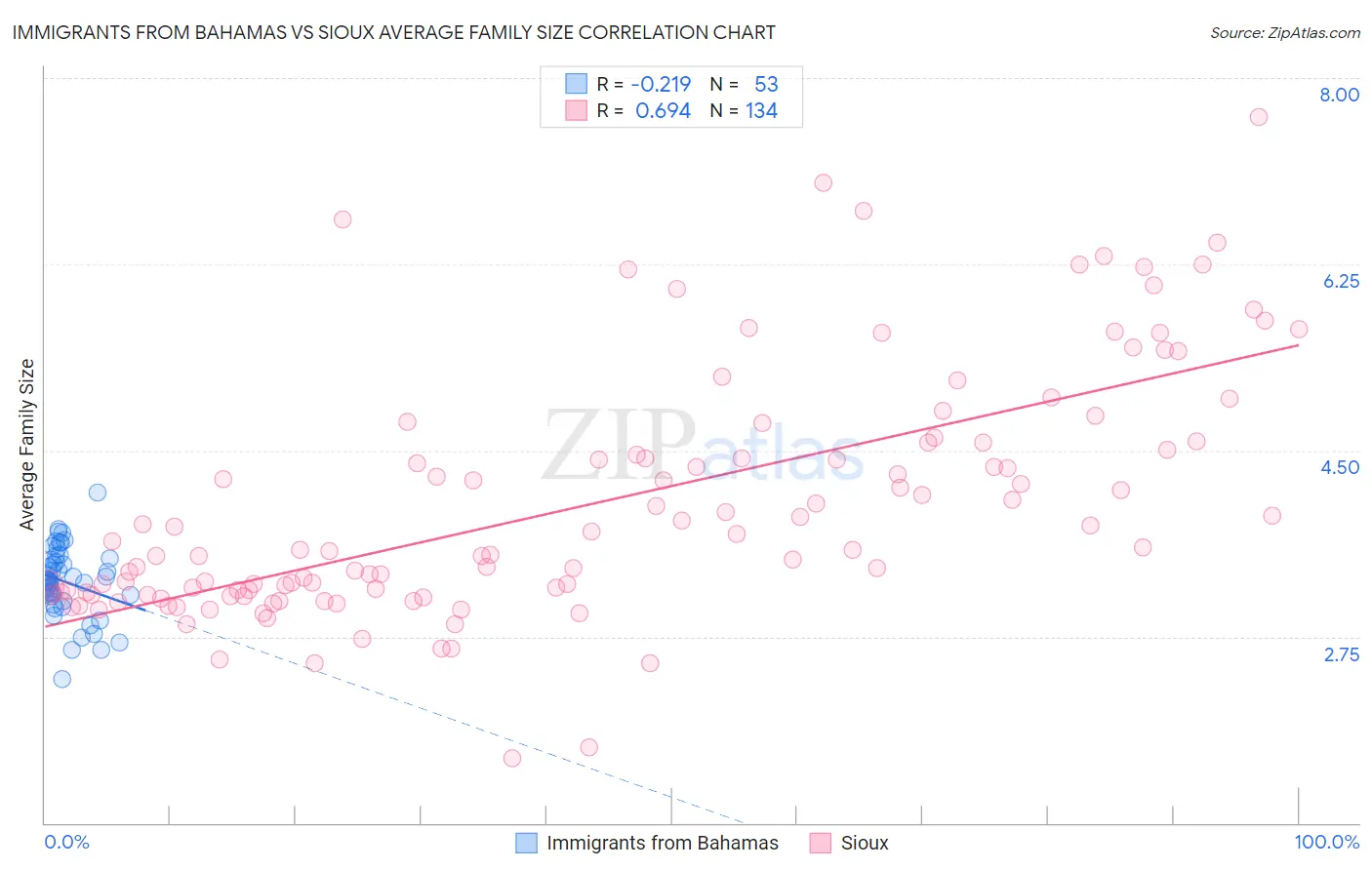 Immigrants from Bahamas vs Sioux Average Family Size