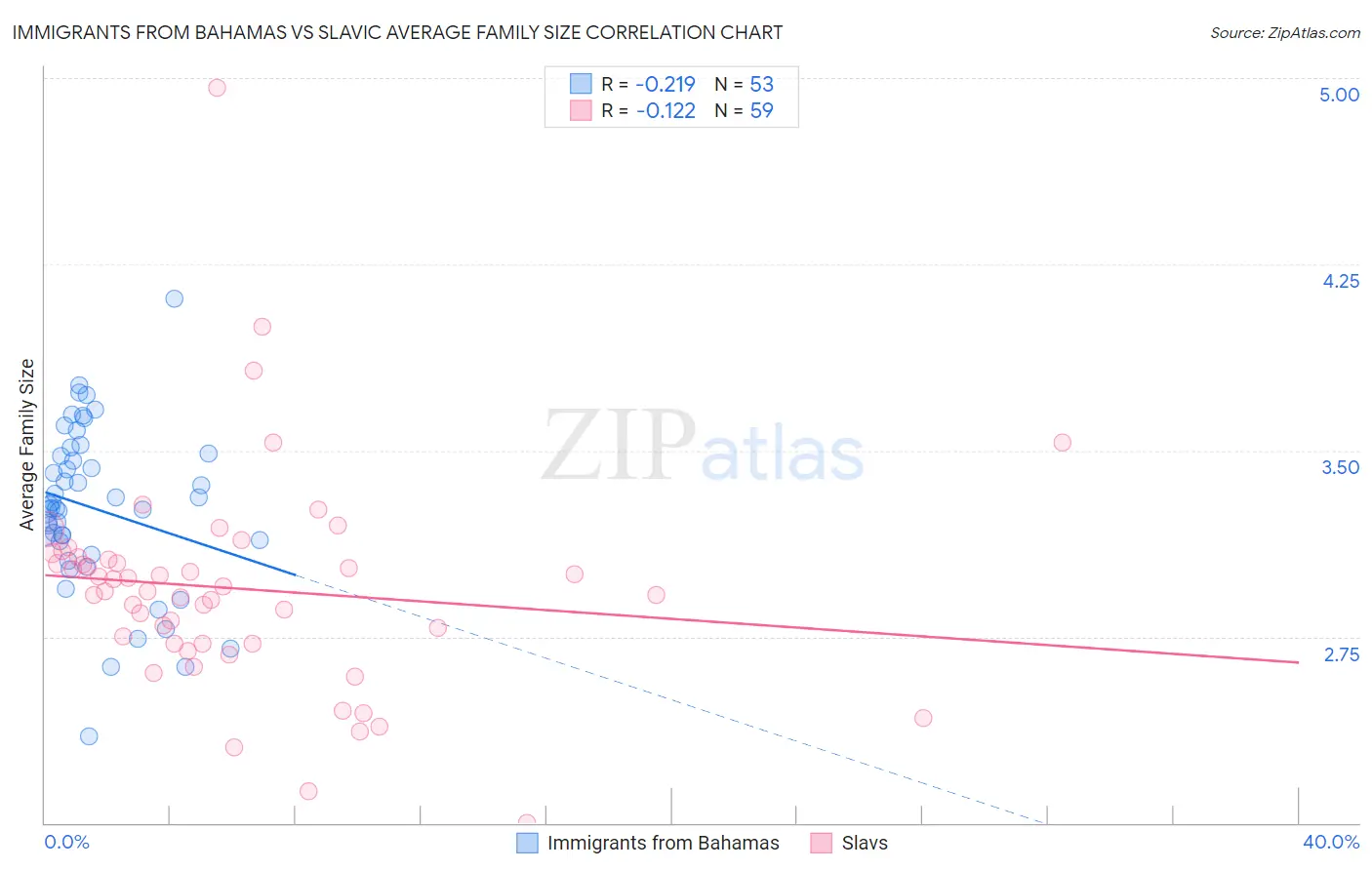 Immigrants from Bahamas vs Slavic Average Family Size