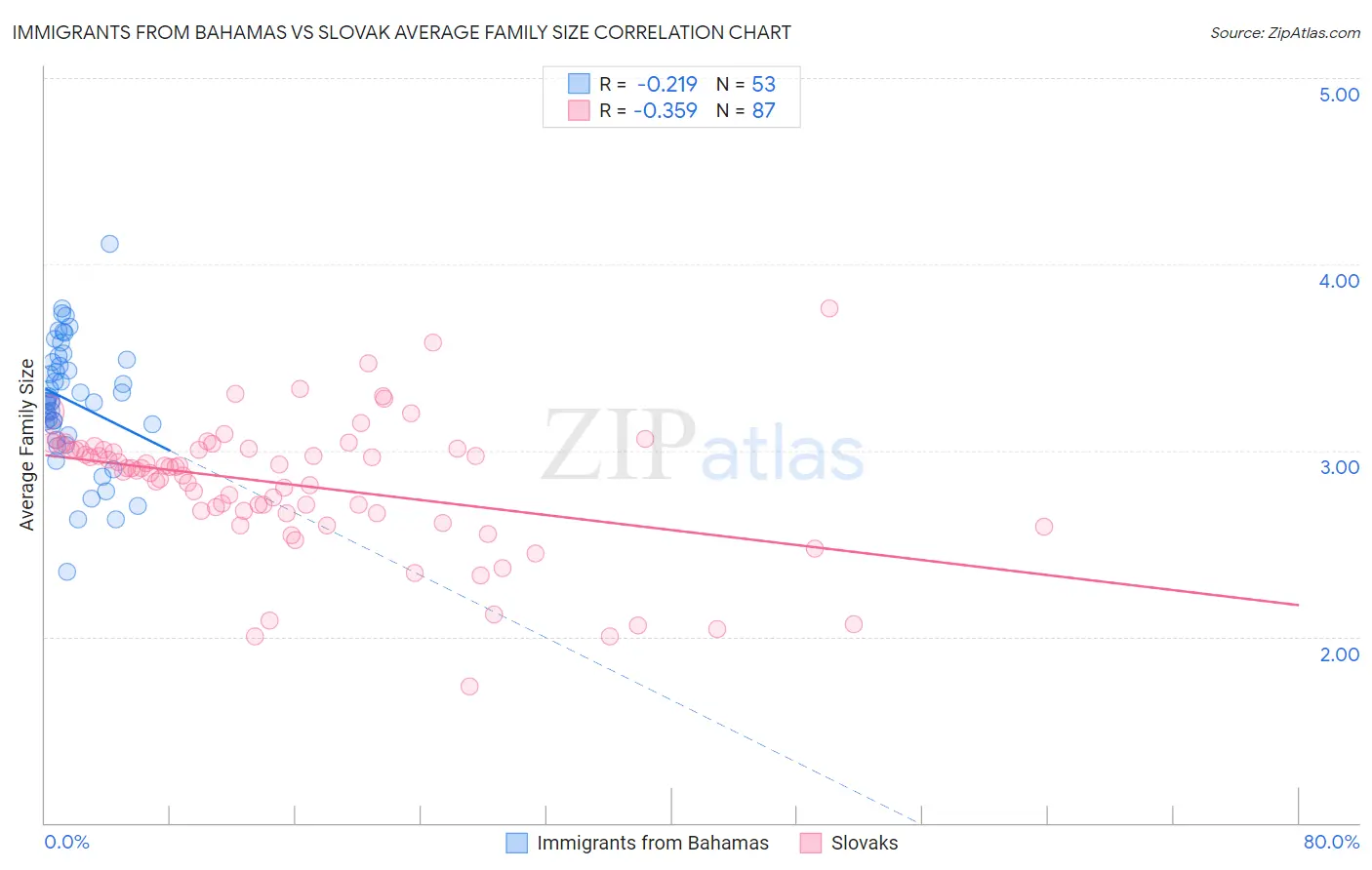 Immigrants from Bahamas vs Slovak Average Family Size