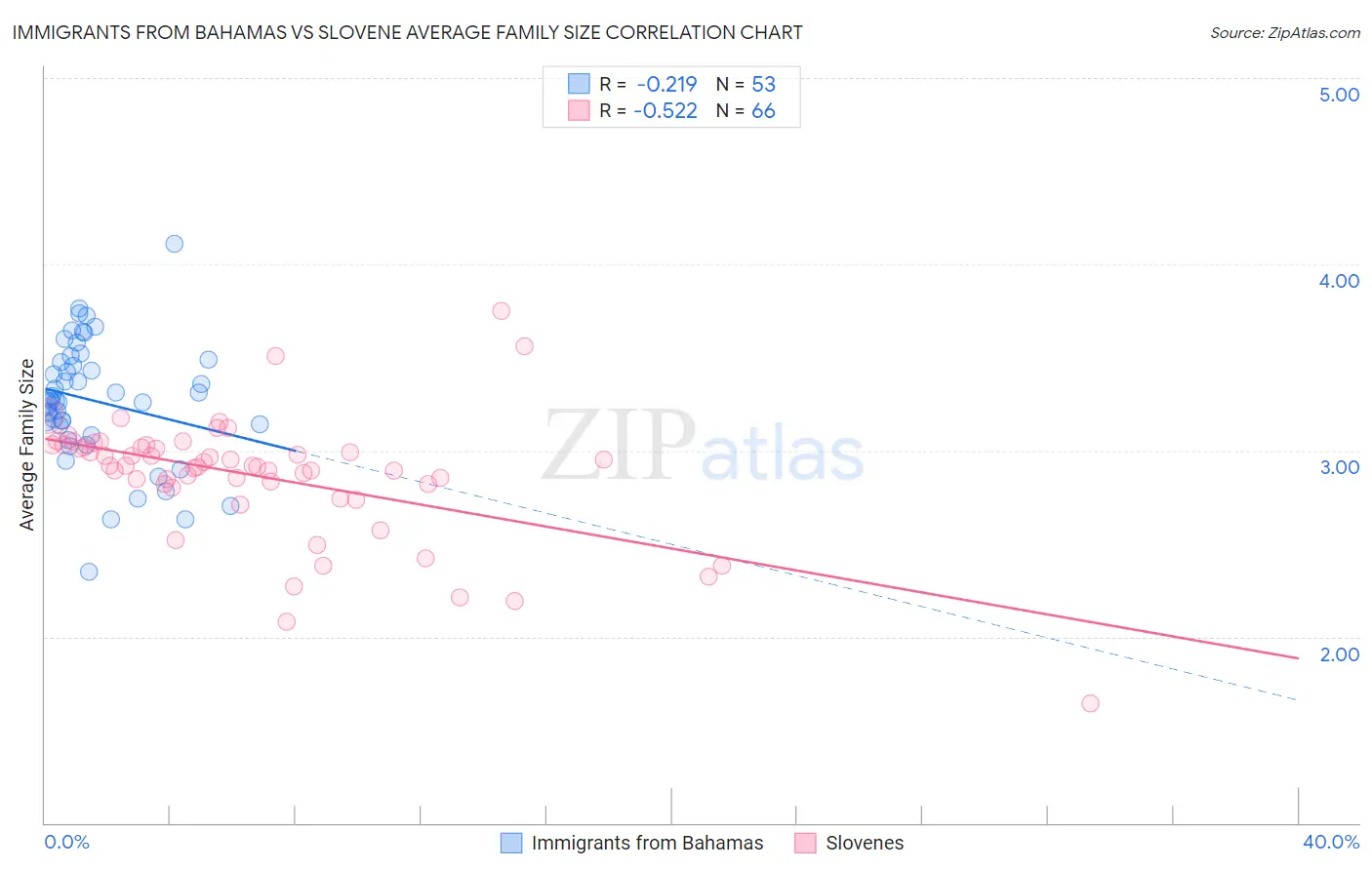 Immigrants from Bahamas vs Slovene Average Family Size