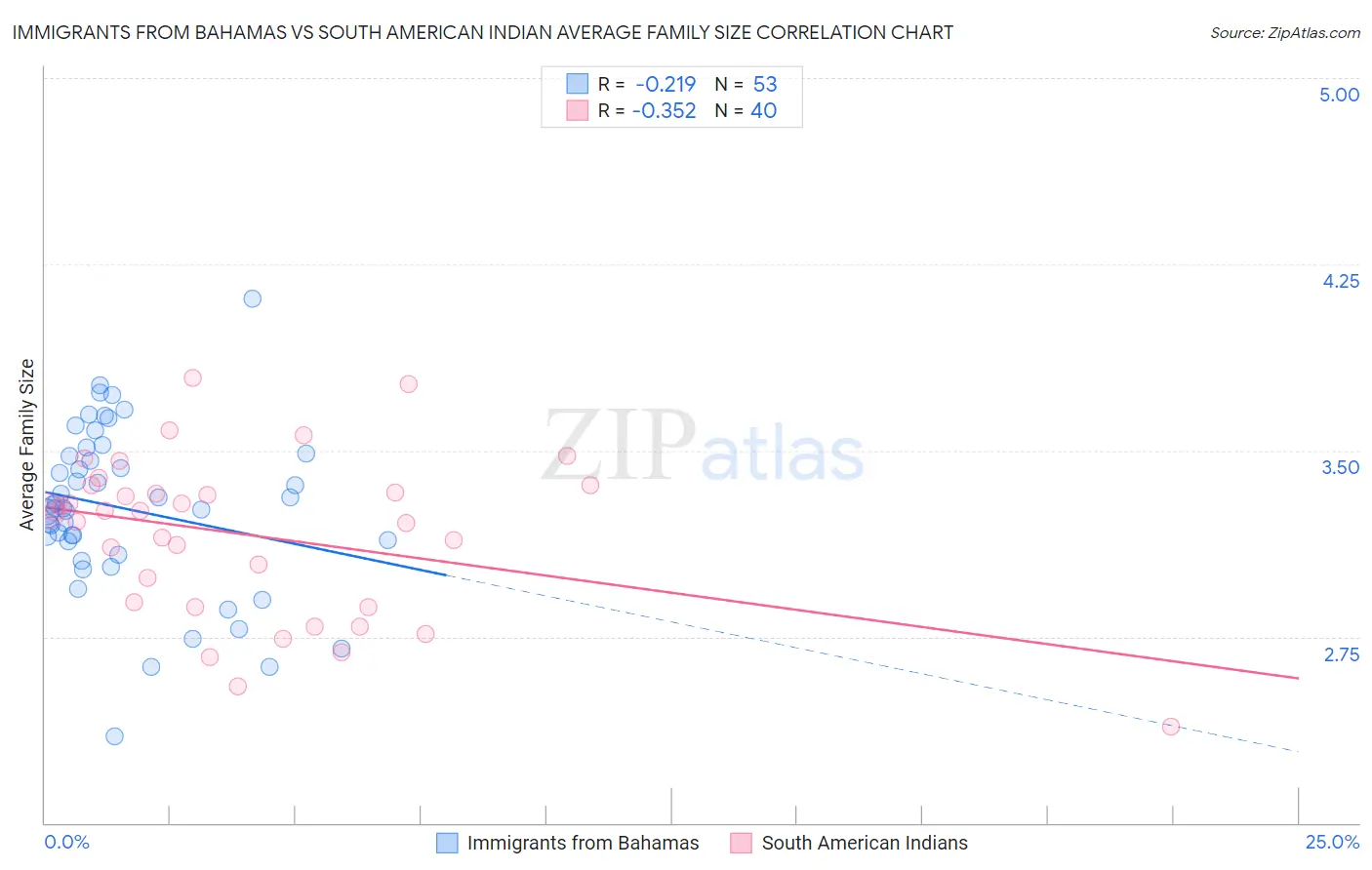 Immigrants from Bahamas vs South American Indian Average Family Size
