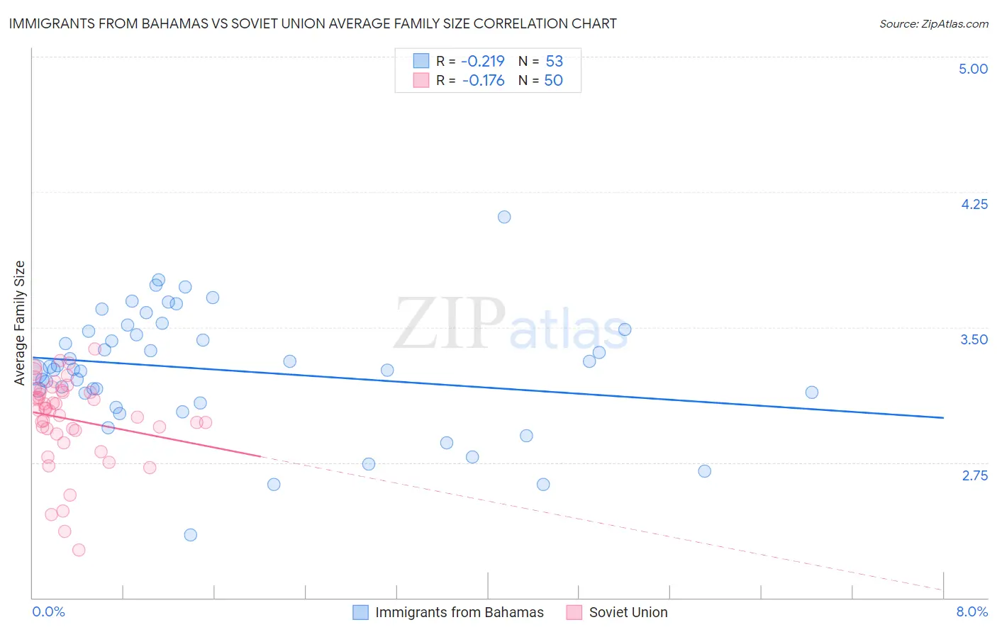 Immigrants from Bahamas vs Soviet Union Average Family Size