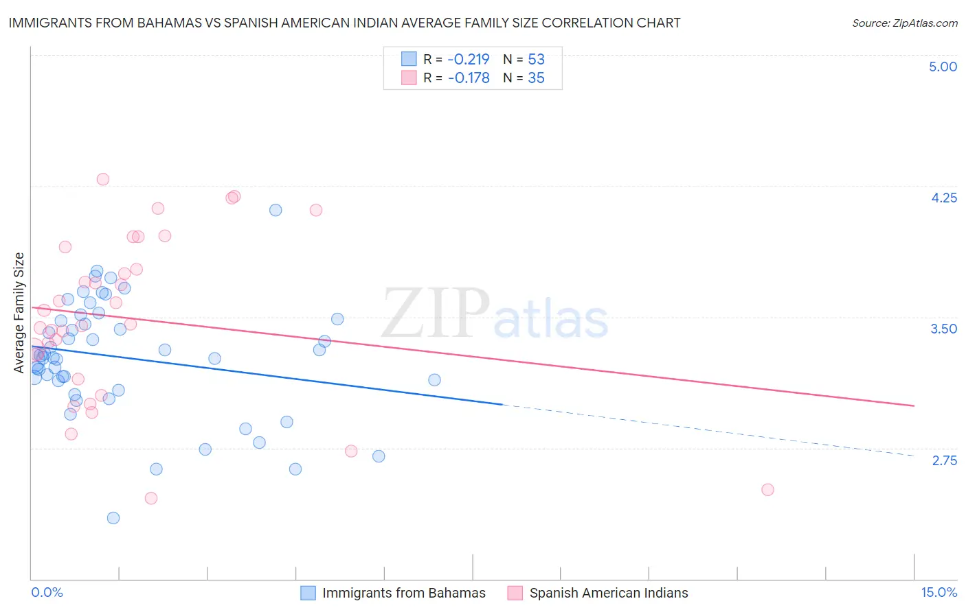 Immigrants from Bahamas vs Spanish American Indian Average Family Size