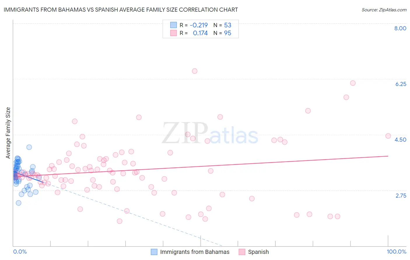 Immigrants from Bahamas vs Spanish Average Family Size