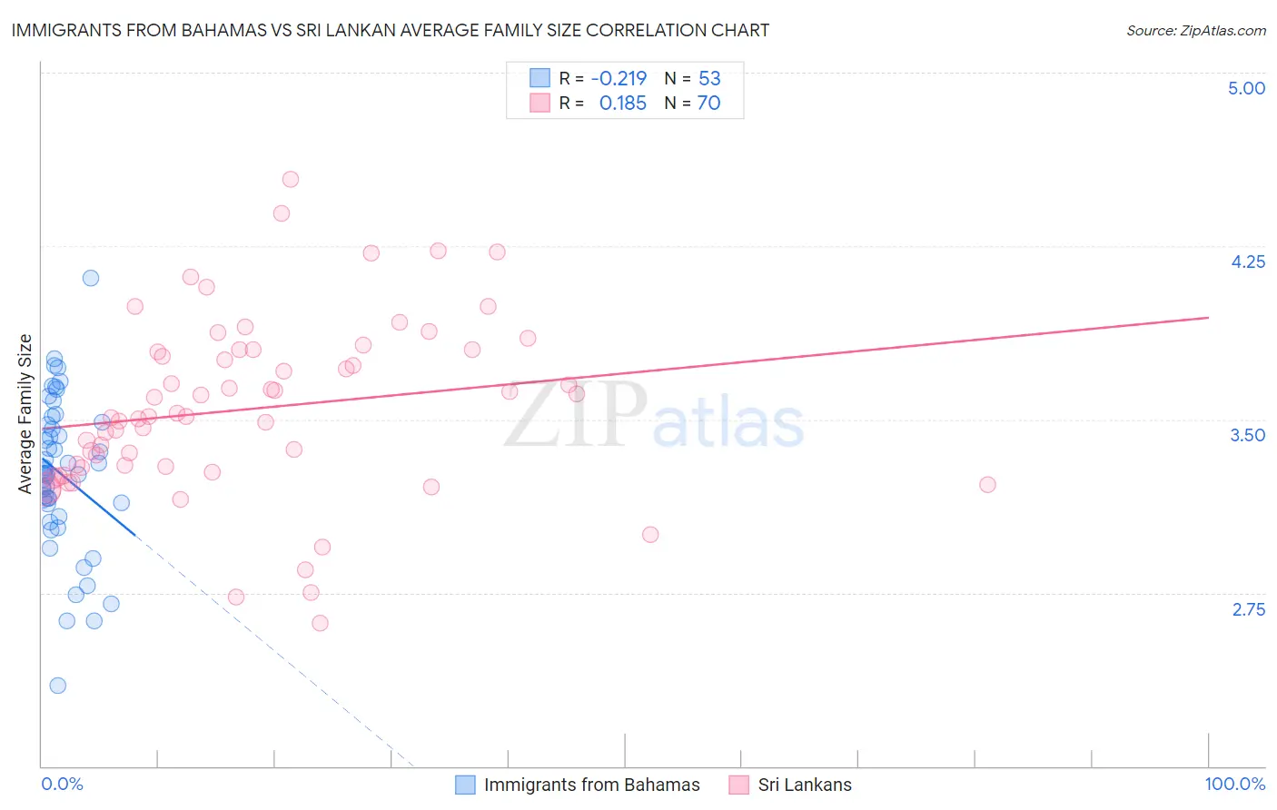 Immigrants from Bahamas vs Sri Lankan Average Family Size