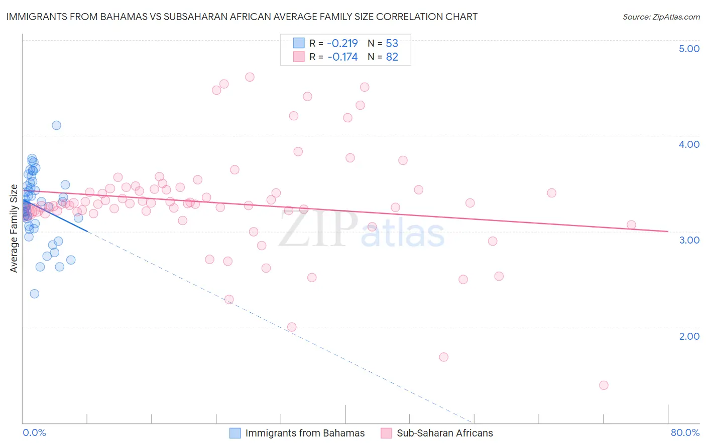 Immigrants from Bahamas vs Subsaharan African Average Family Size