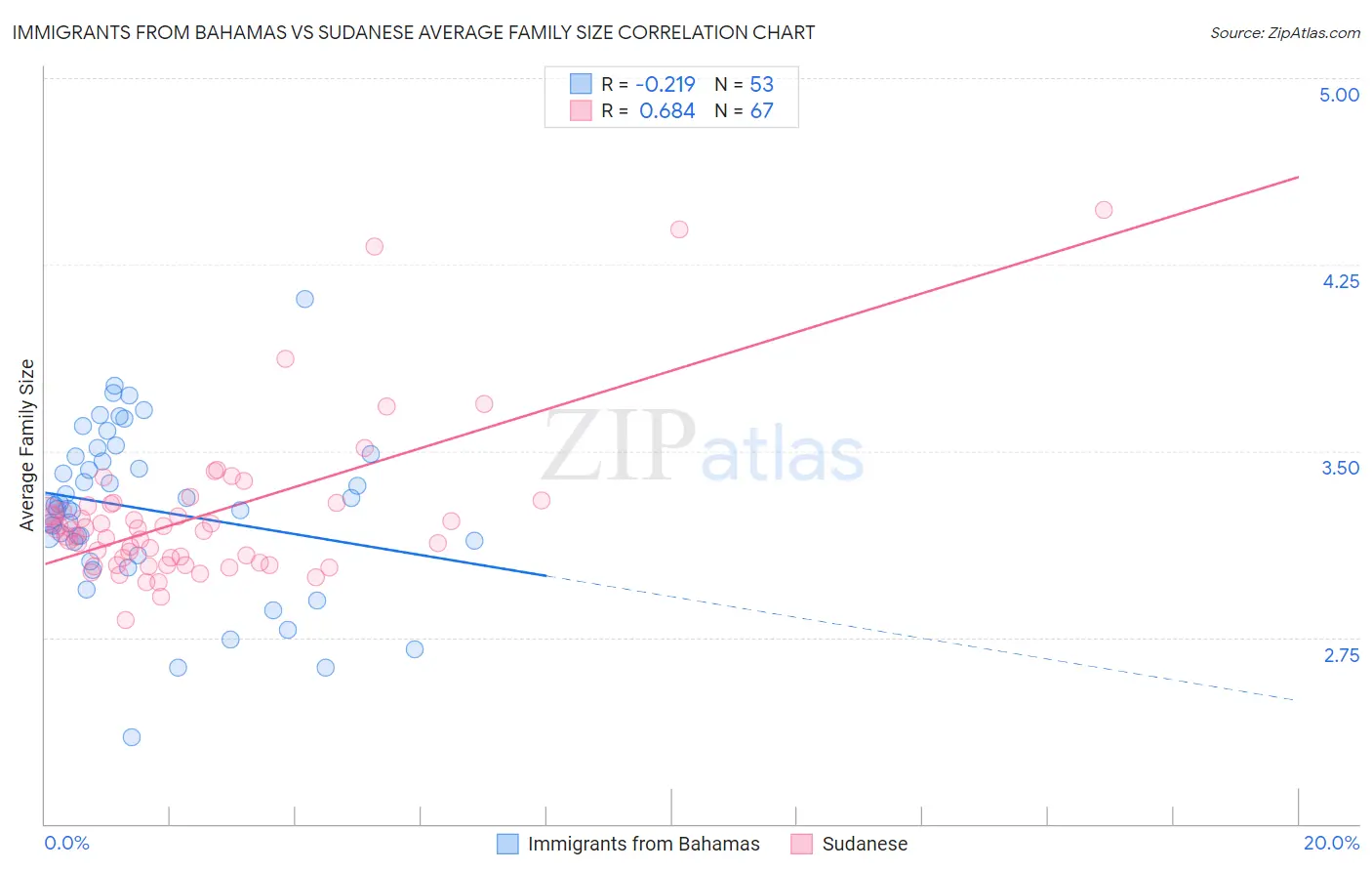 Immigrants from Bahamas vs Sudanese Average Family Size