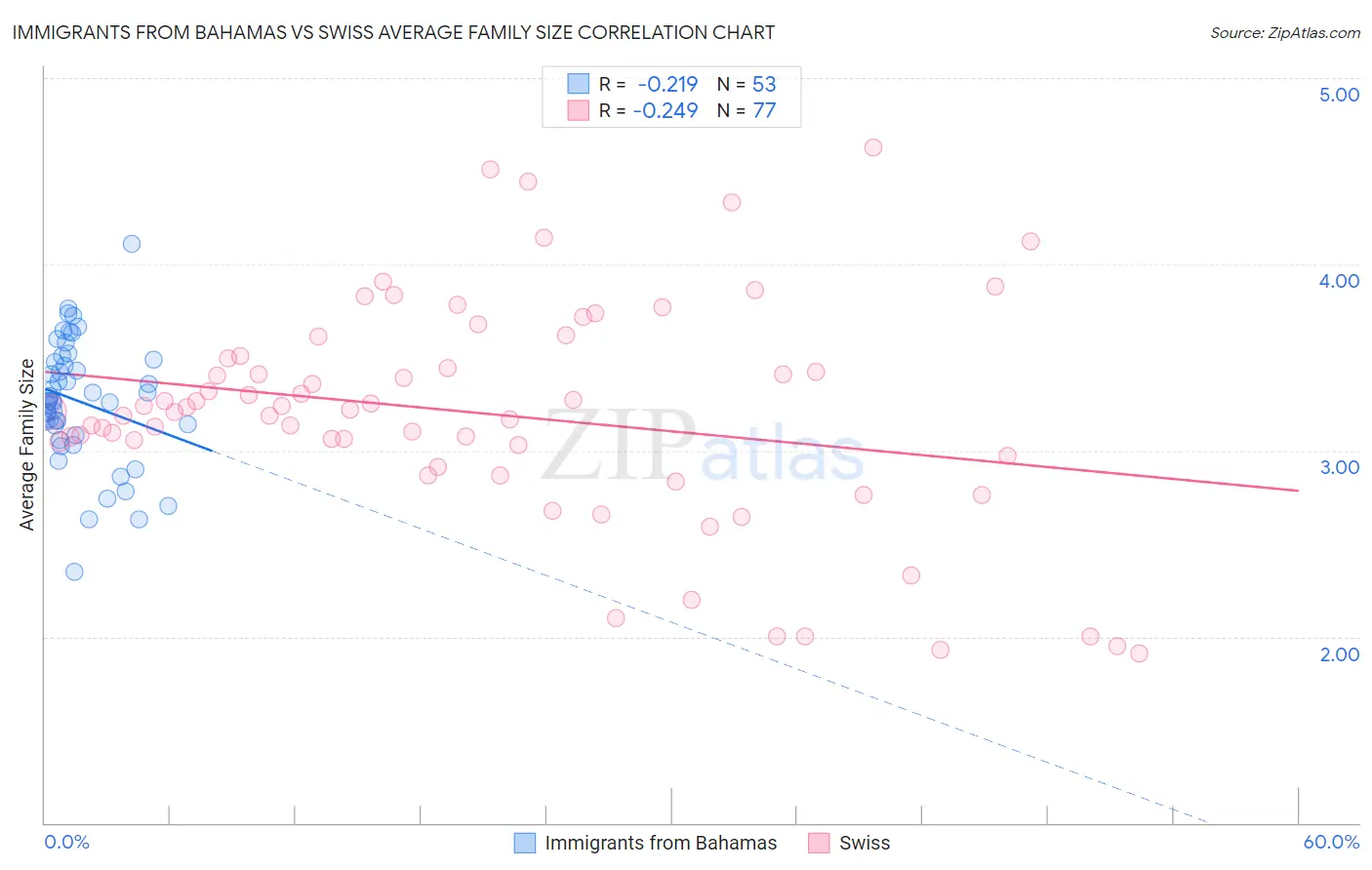 Immigrants from Bahamas vs Swiss Average Family Size