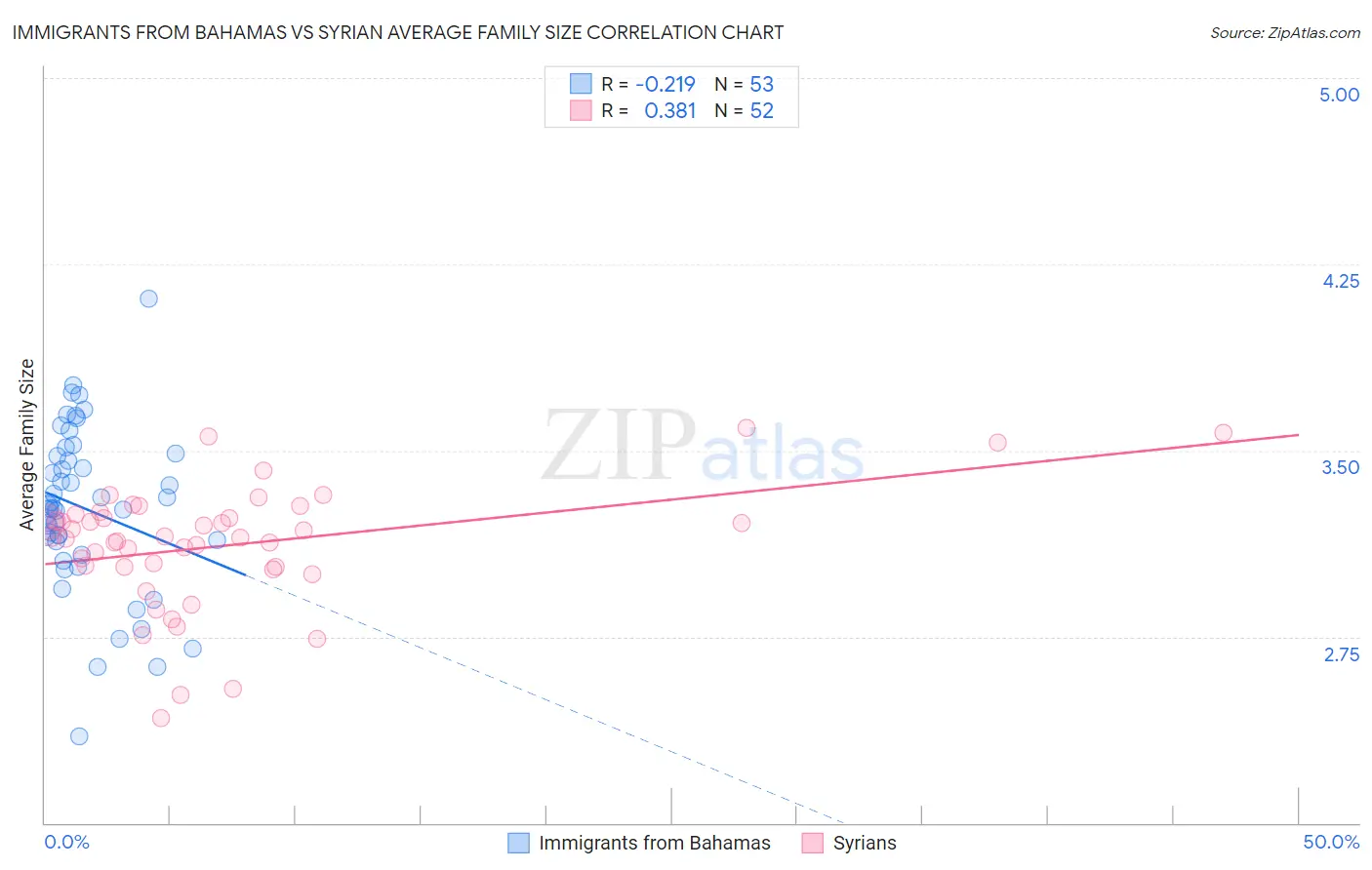 Immigrants from Bahamas vs Syrian Average Family Size