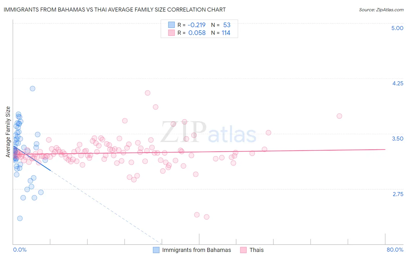 Immigrants from Bahamas vs Thai Average Family Size