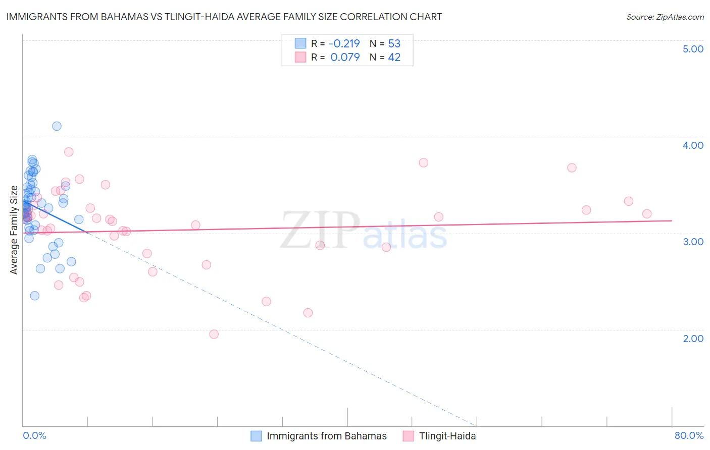 Immigrants from Bahamas vs Tlingit-Haida Average Family Size
