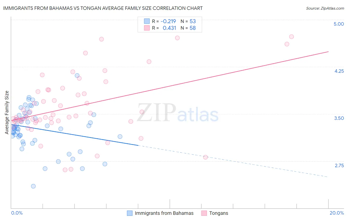 Immigrants from Bahamas vs Tongan Average Family Size