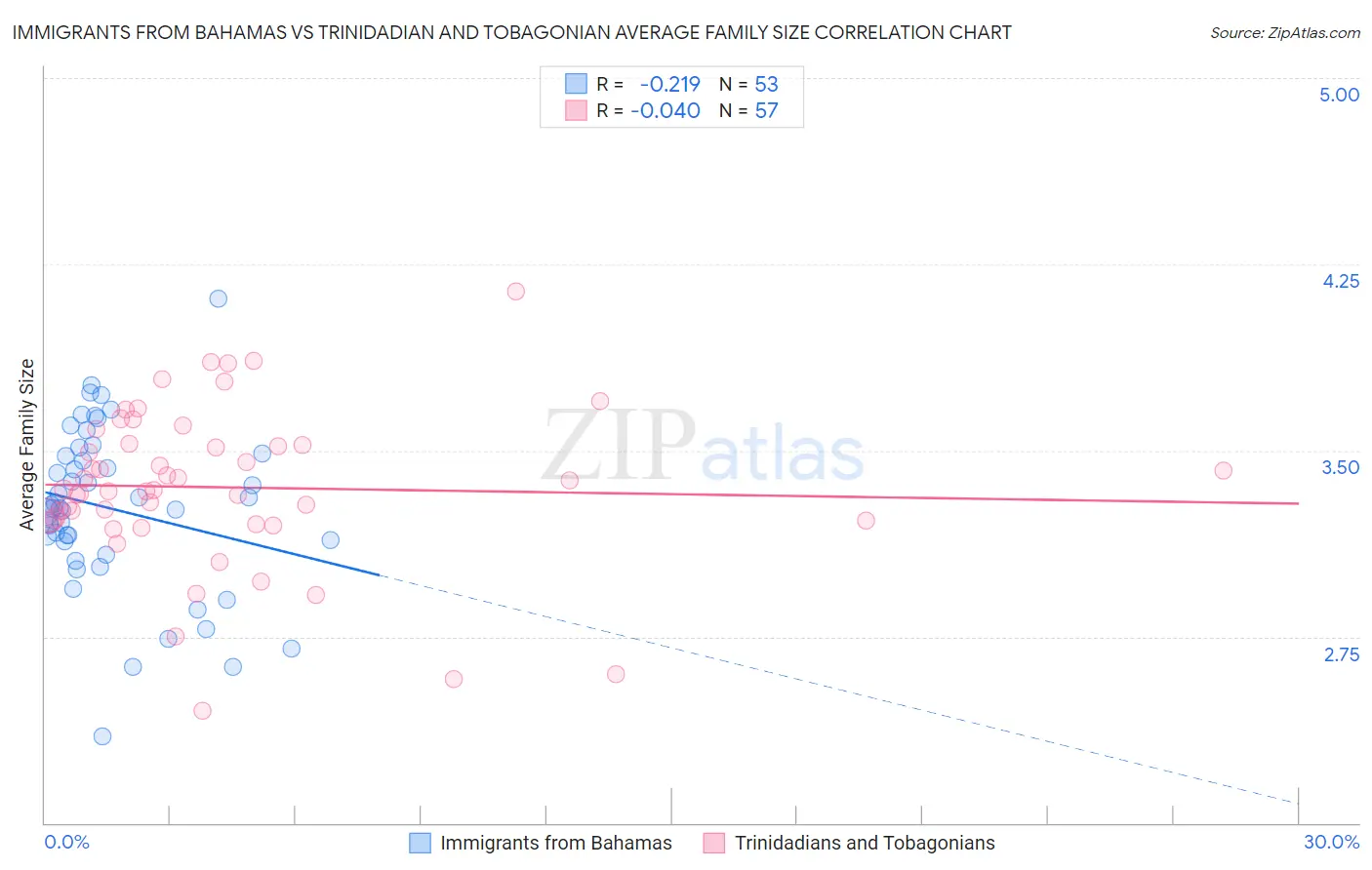 Immigrants from Bahamas vs Trinidadian and Tobagonian Average Family Size