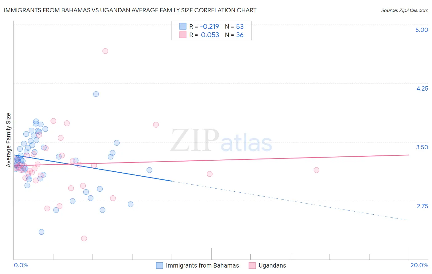 Immigrants from Bahamas vs Ugandan Average Family Size