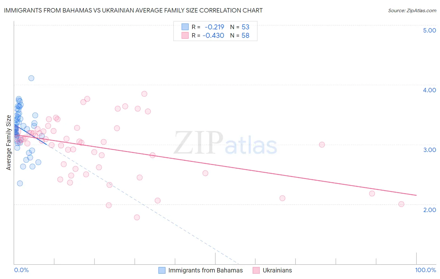 Immigrants from Bahamas vs Ukrainian Average Family Size
