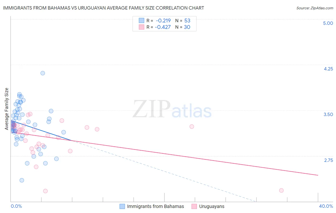 Immigrants from Bahamas vs Uruguayan Average Family Size