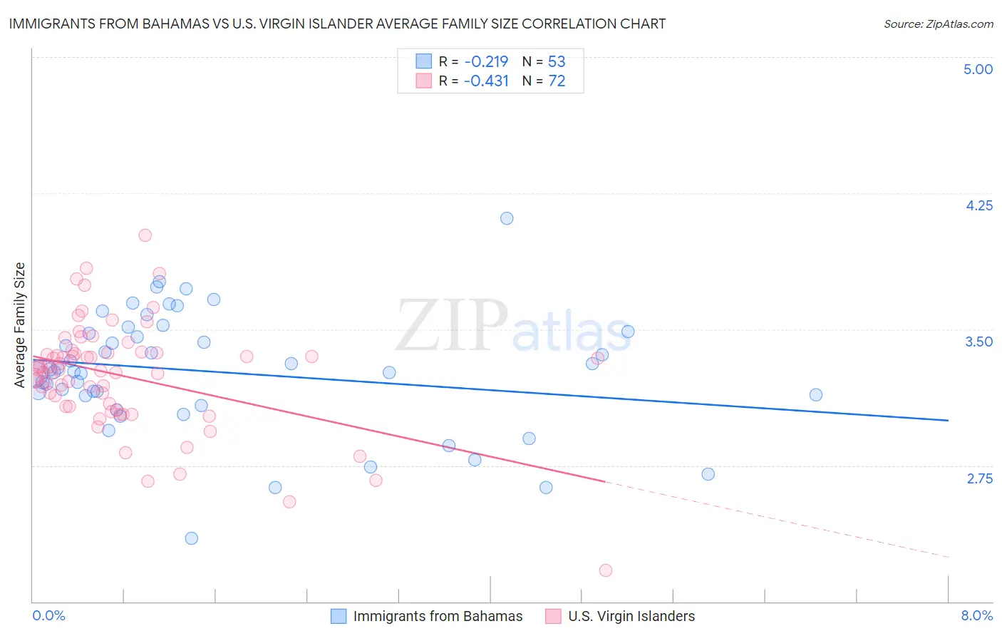 Immigrants from Bahamas vs U.S. Virgin Islander Average Family Size