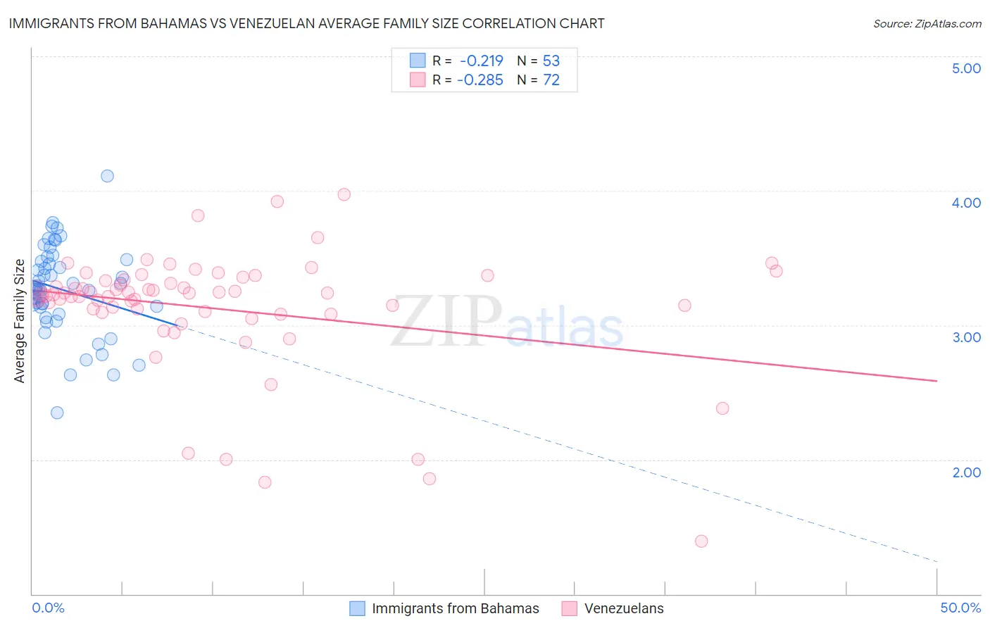 Immigrants from Bahamas vs Venezuelan Average Family Size