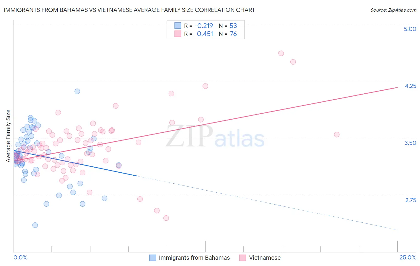Immigrants from Bahamas vs Vietnamese Average Family Size