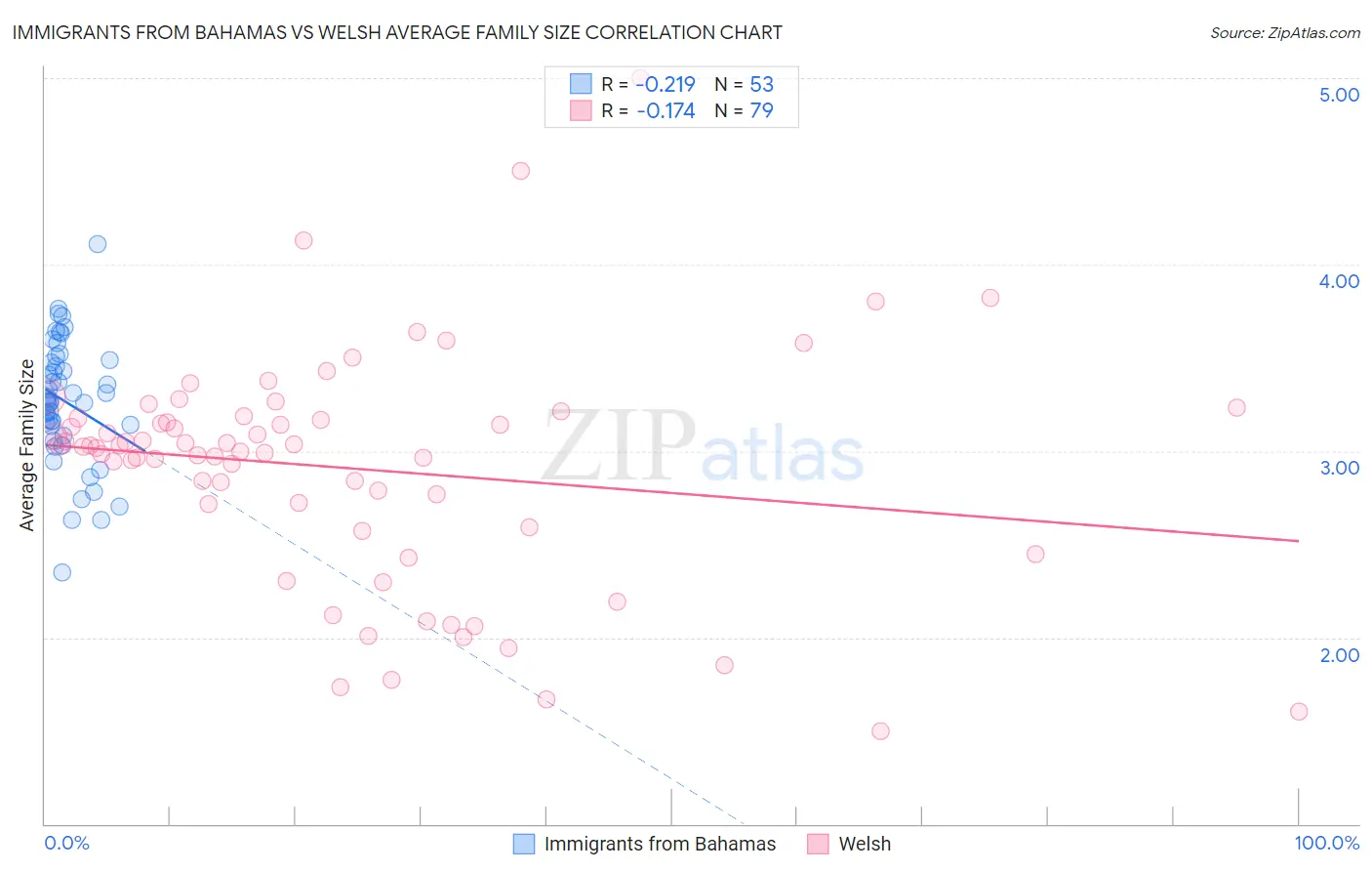 Immigrants from Bahamas vs Welsh Average Family Size