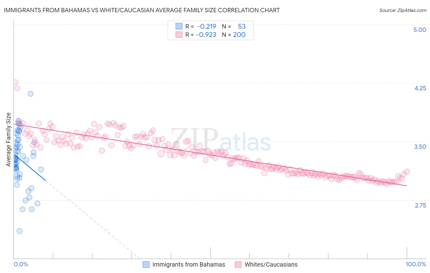 Immigrants from Bahamas vs White/Caucasian Average Family Size