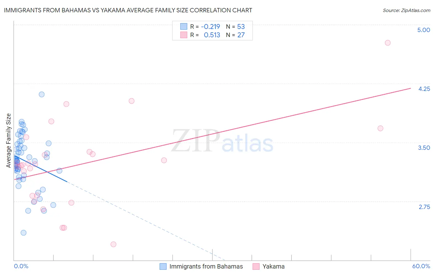Immigrants from Bahamas vs Yakama Average Family Size