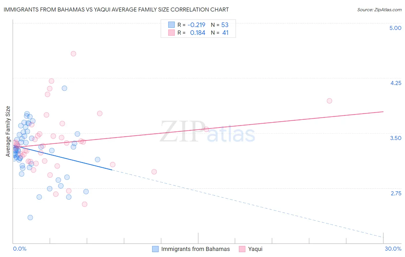 Immigrants from Bahamas vs Yaqui Average Family Size