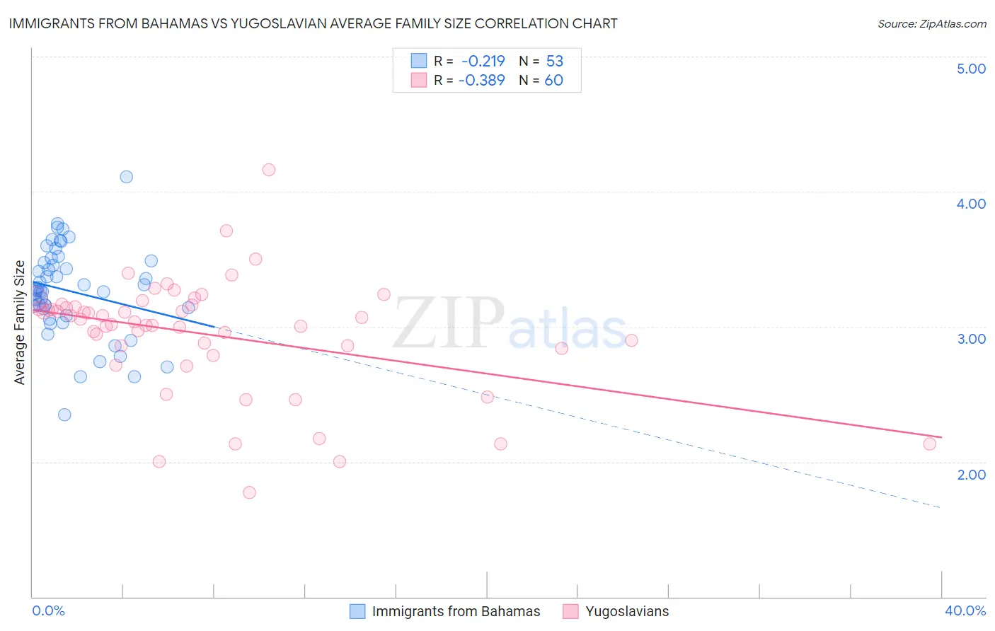 Immigrants from Bahamas vs Yugoslavian Average Family Size