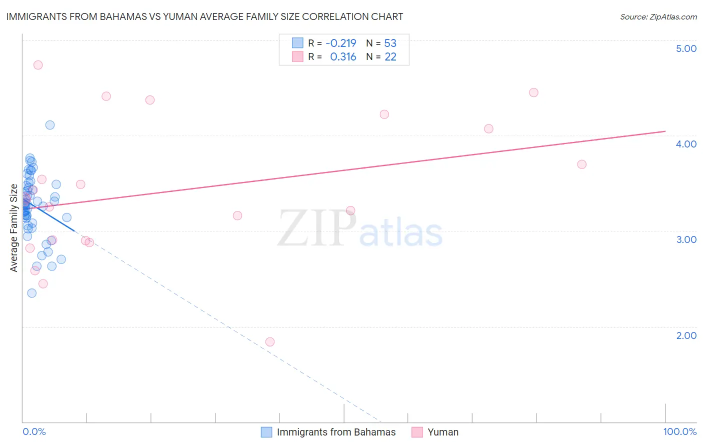 Immigrants from Bahamas vs Yuman Average Family Size