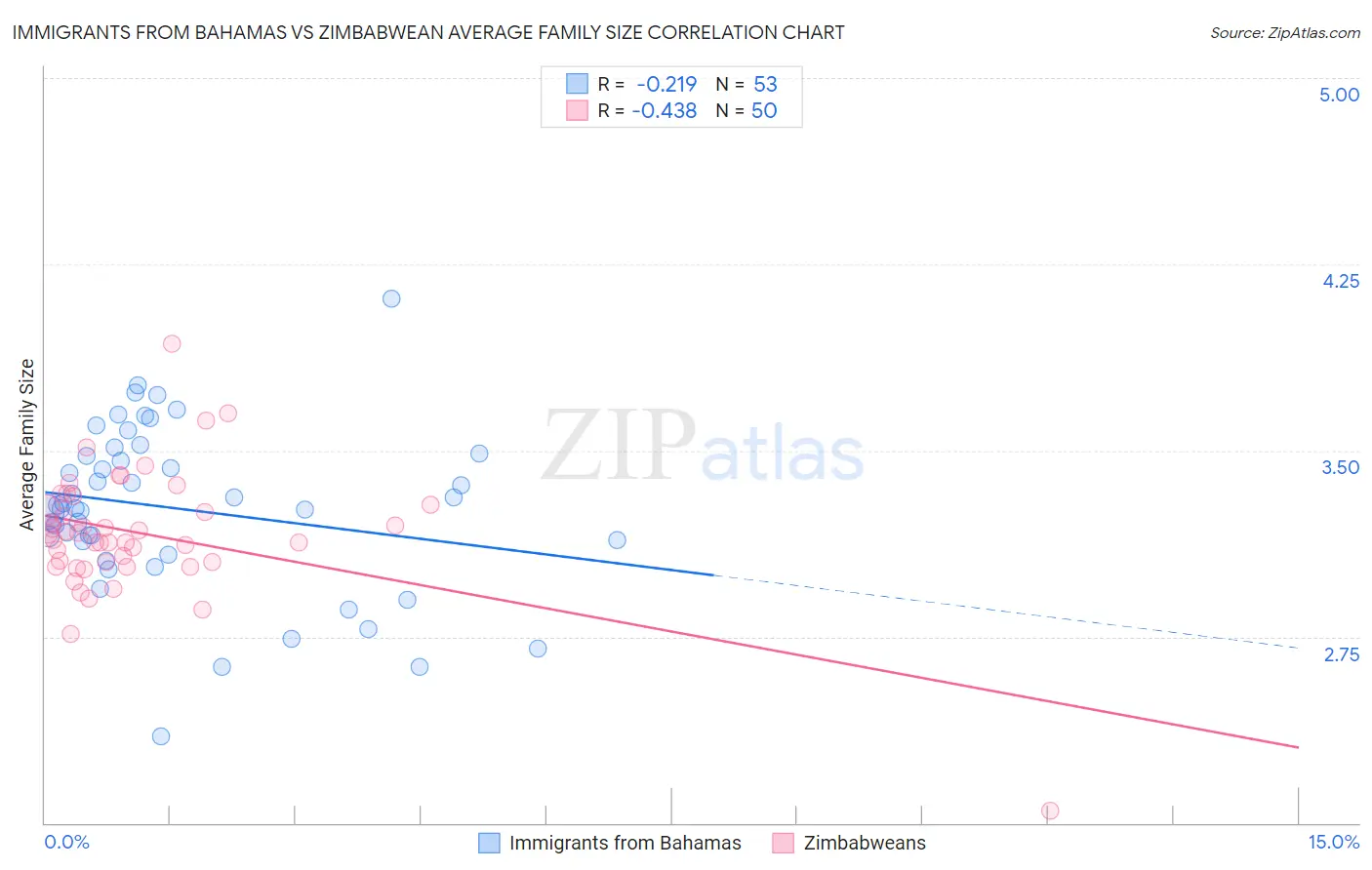 Immigrants from Bahamas vs Zimbabwean Average Family Size