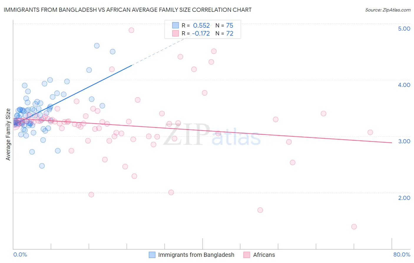 Immigrants from Bangladesh vs African Average Family Size