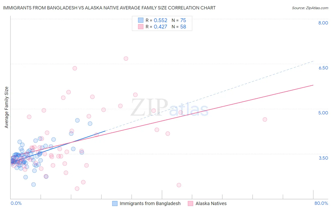 Immigrants from Bangladesh vs Alaska Native Average Family Size