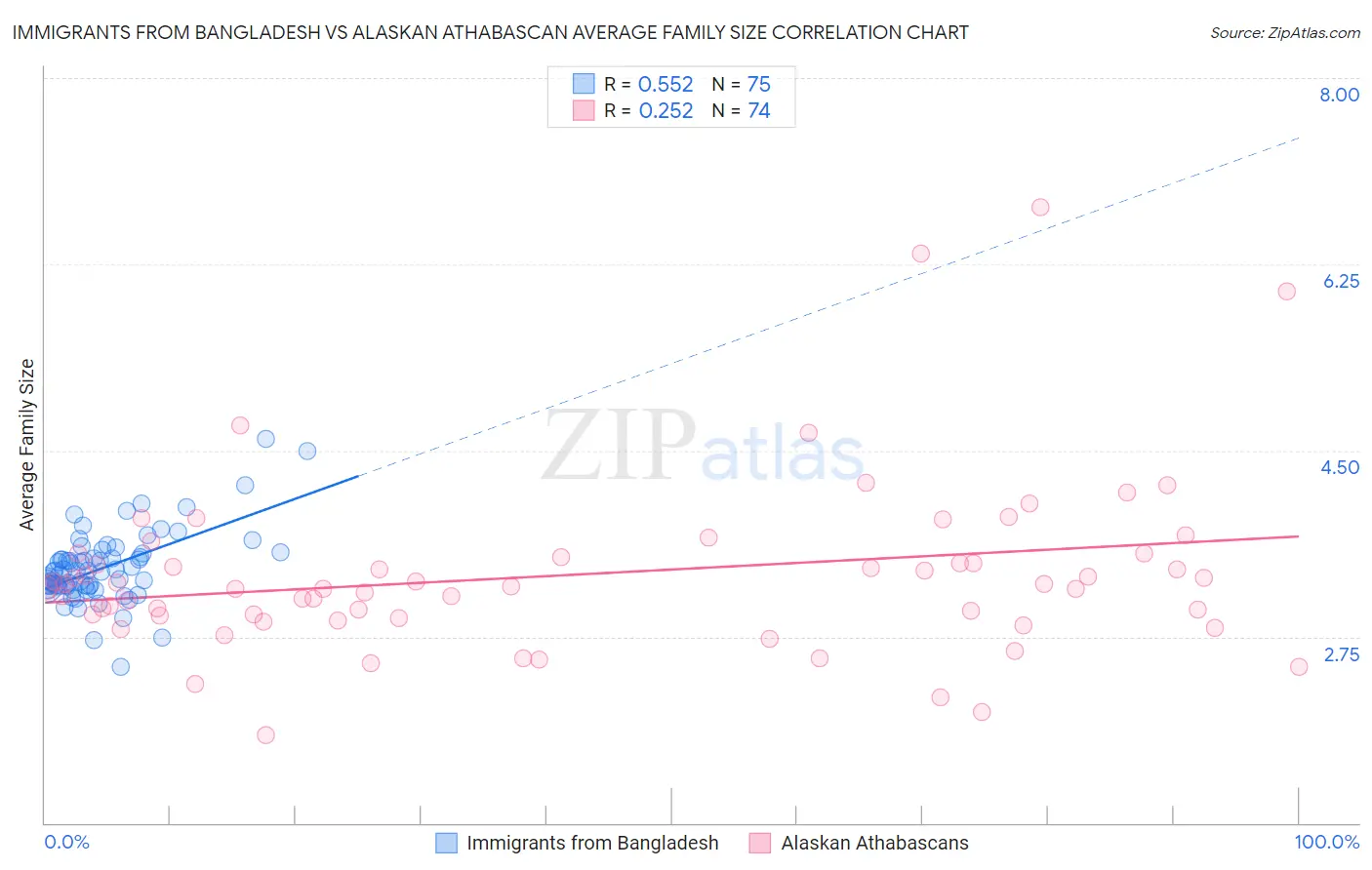 Immigrants from Bangladesh vs Alaskan Athabascan Average Family Size