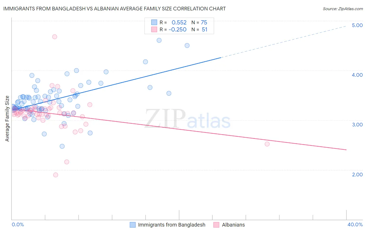Immigrants from Bangladesh vs Albanian Average Family Size