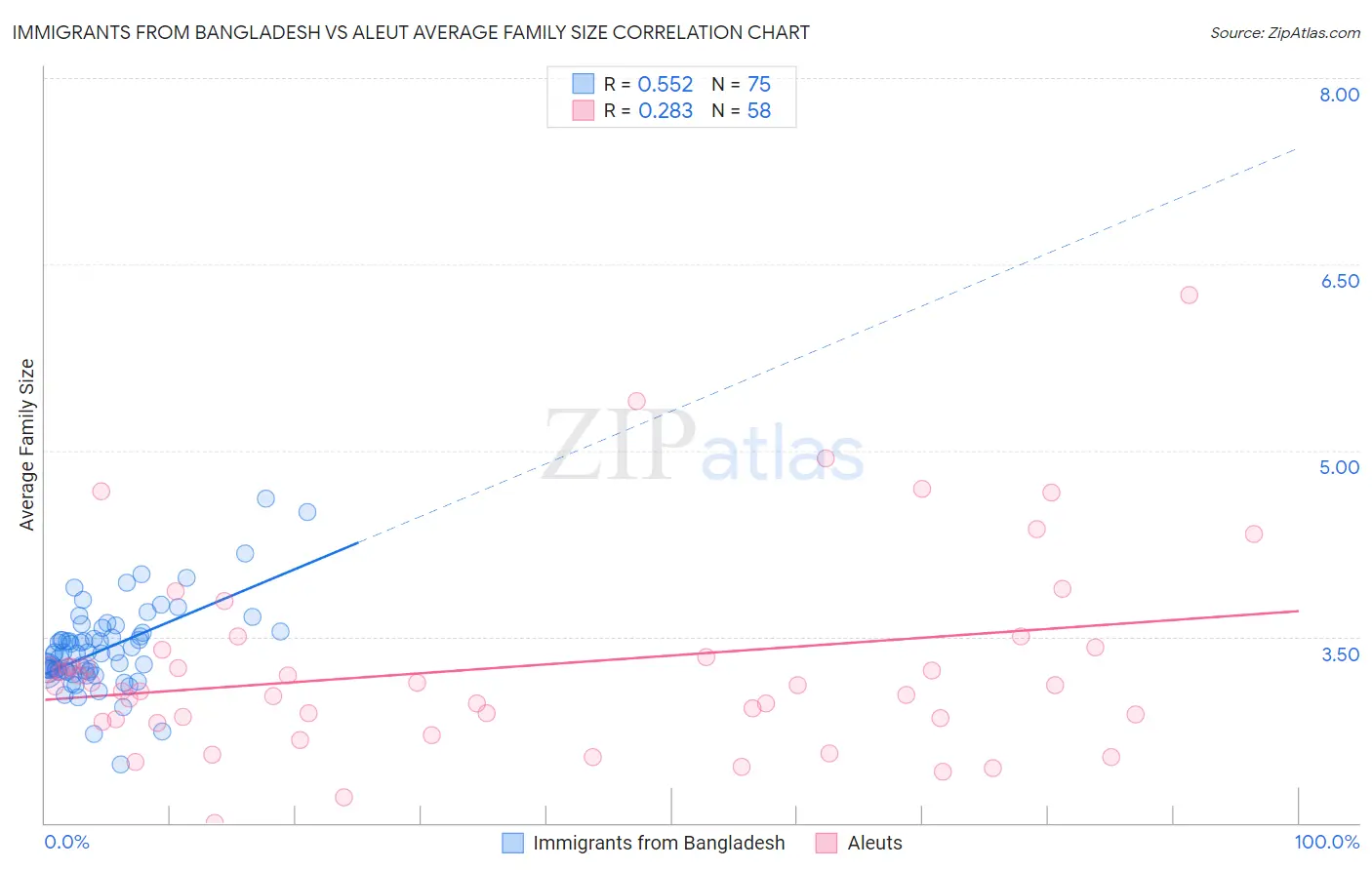 Immigrants from Bangladesh vs Aleut Average Family Size