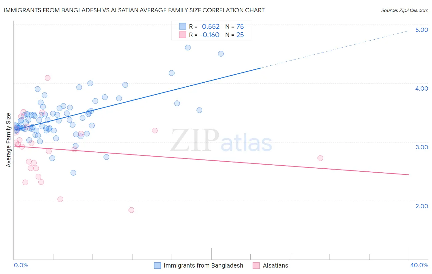 Immigrants from Bangladesh vs Alsatian Average Family Size