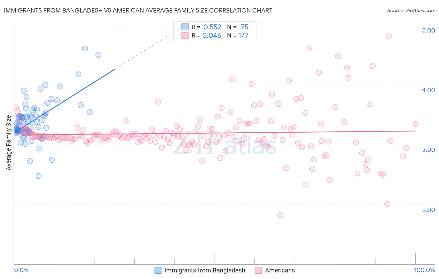 Immigrants from Bangladesh vs American Average Family Size