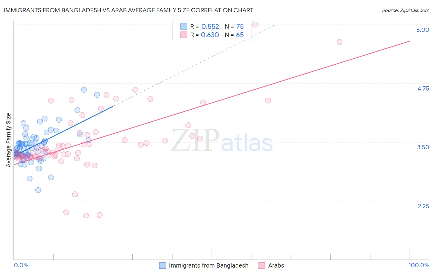 Immigrants from Bangladesh vs Arab Average Family Size
