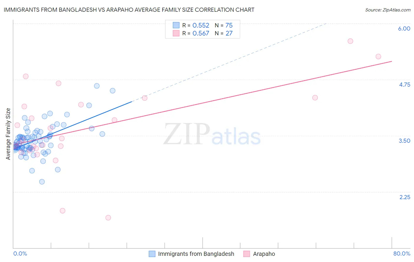 Immigrants from Bangladesh vs Arapaho Average Family Size