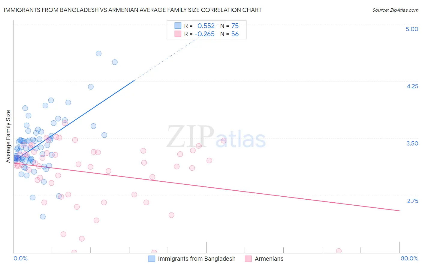 Immigrants from Bangladesh vs Armenian Average Family Size