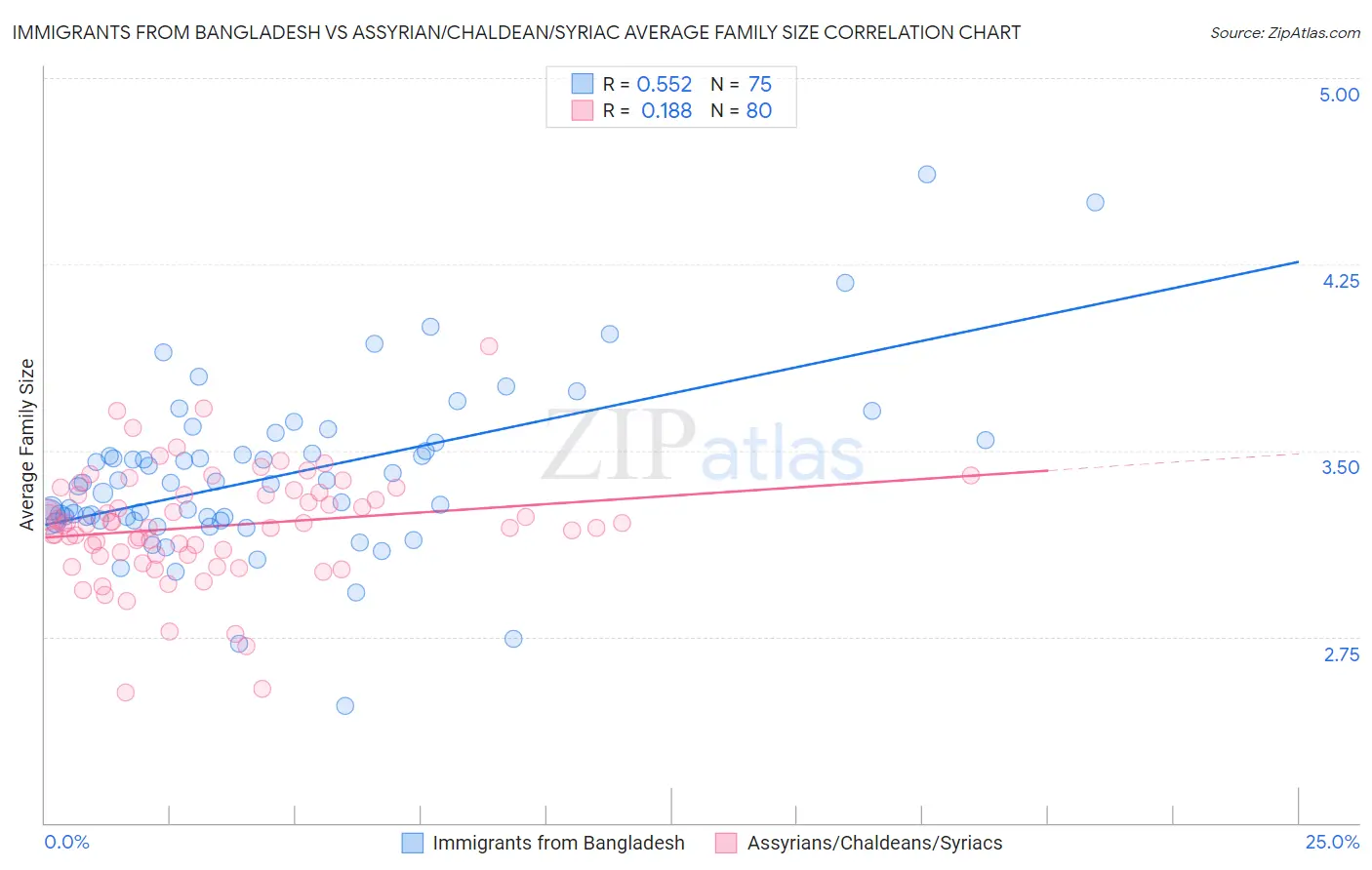 Immigrants from Bangladesh vs Assyrian/Chaldean/Syriac Average Family Size