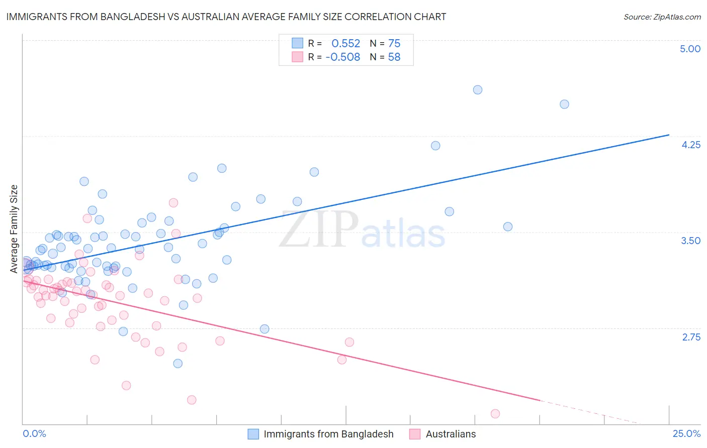 Immigrants from Bangladesh vs Australian Average Family Size