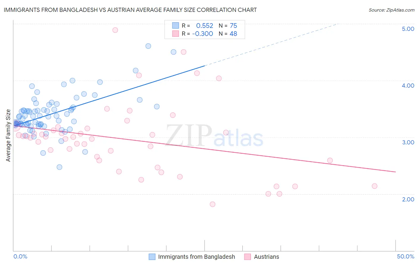 Immigrants from Bangladesh vs Austrian Average Family Size