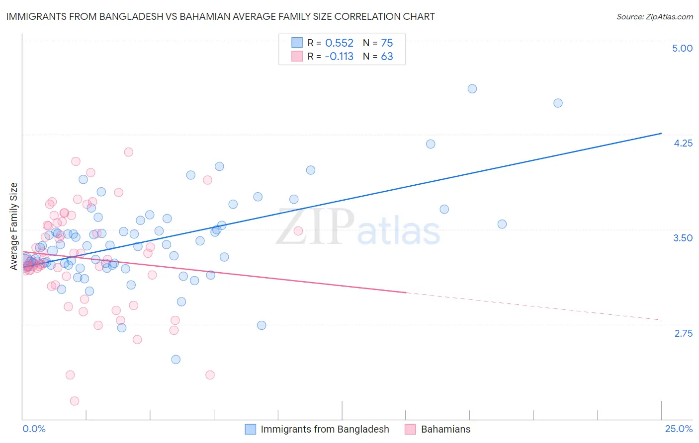 Immigrants from Bangladesh vs Bahamian Average Family Size